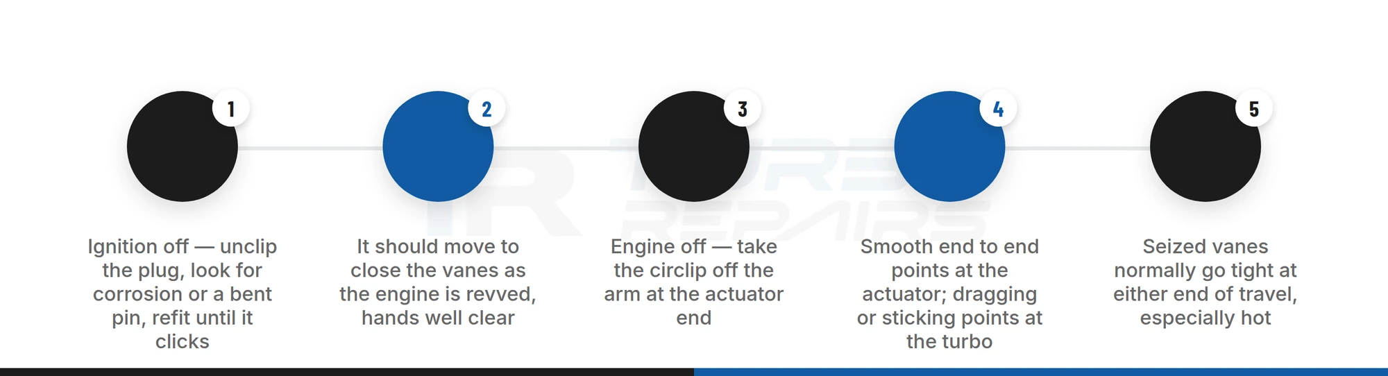 Five-step hand test on the actuator lever to tell a failed actuator from seized turbo vanes