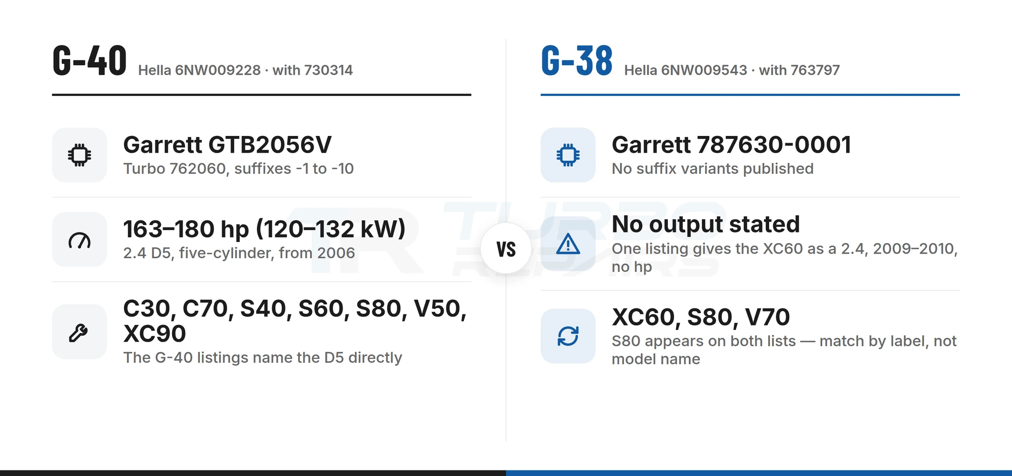 Comparison of the Volvo D5's two listed actuators, Hella G-40 on the Garrett GTB2056V and Hella G-38 on the Garrett 787630-0001