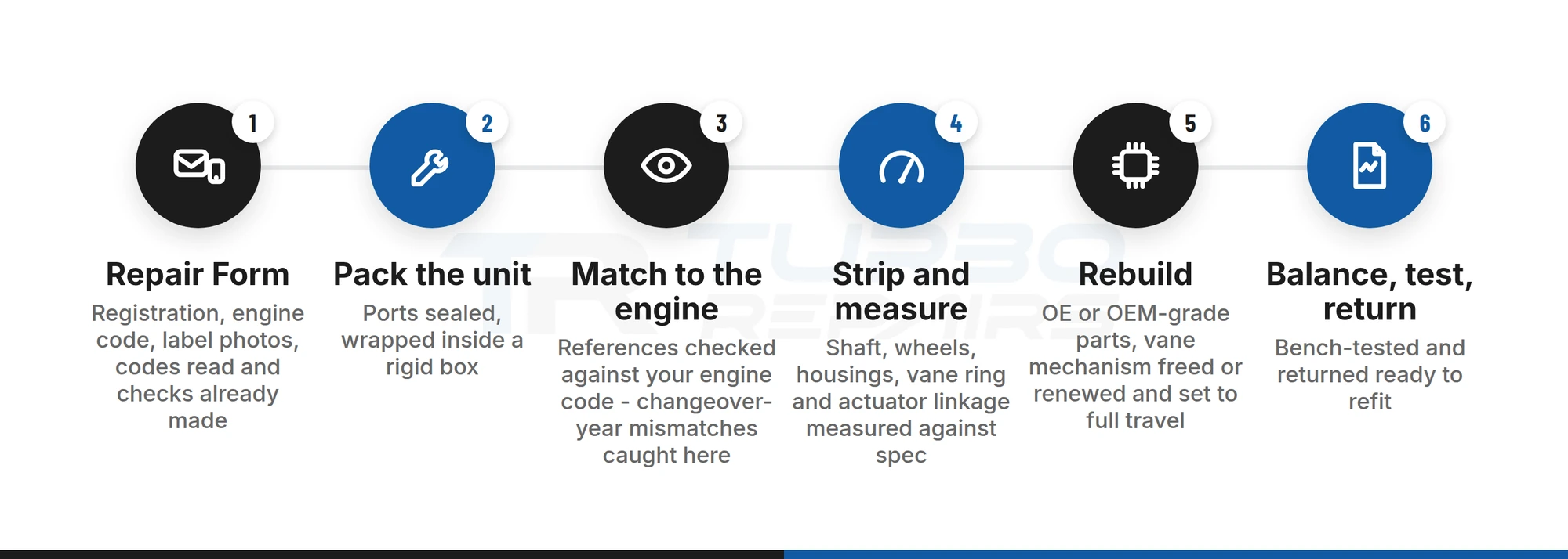 Six-step process for our VW Golf TDI turbo rebuild, from repair form to balanced bench test