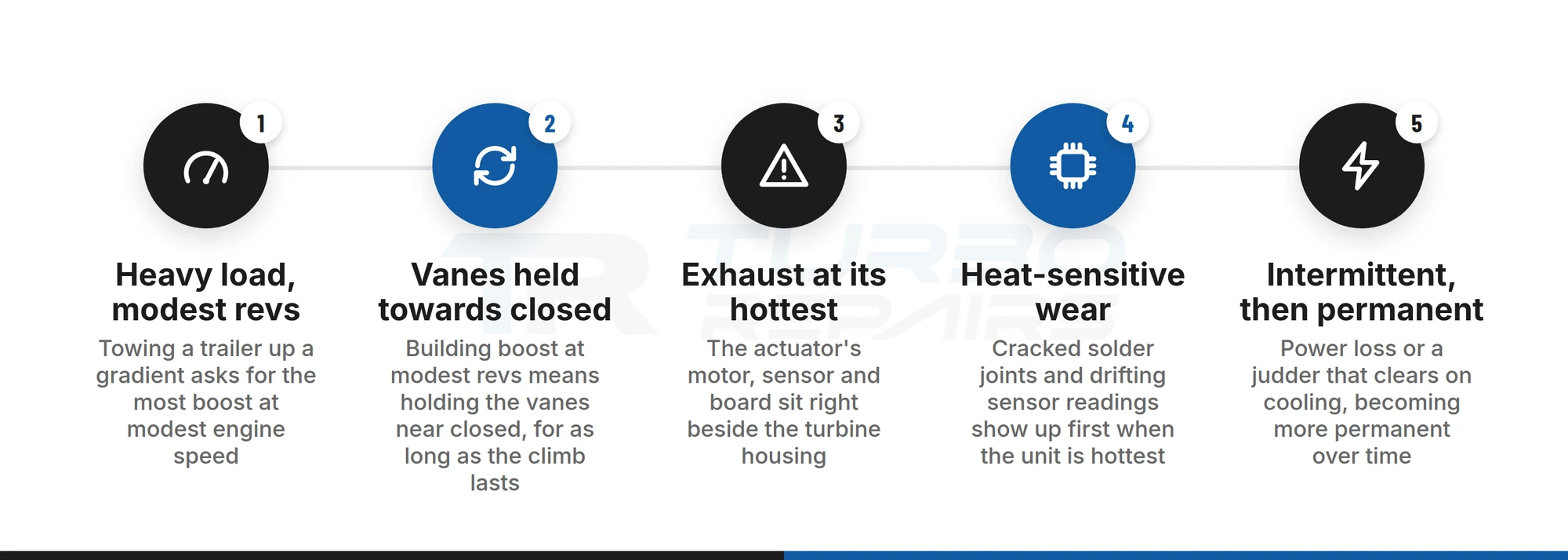 Five-step chain from heavy towing load to vanes held near closed, exhaust heat, heat-sensitive actuator wear and an intermittent-then-permanent fault