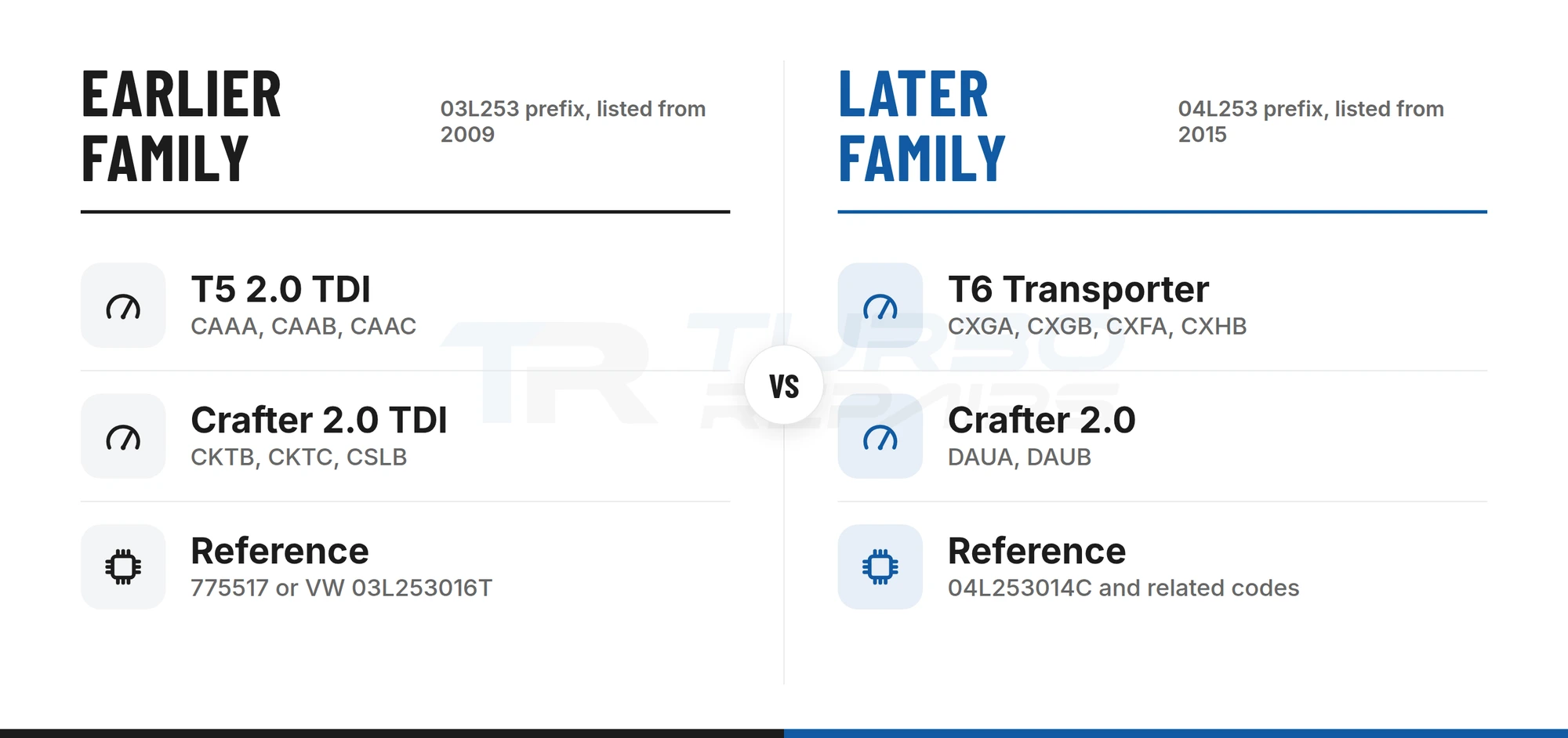 Comparison of the earlier 03L253 actuator family (T5 2.0 TDI, early Crafter) and the later 04L253 family (T6 Transporter, Crafter 2.0)