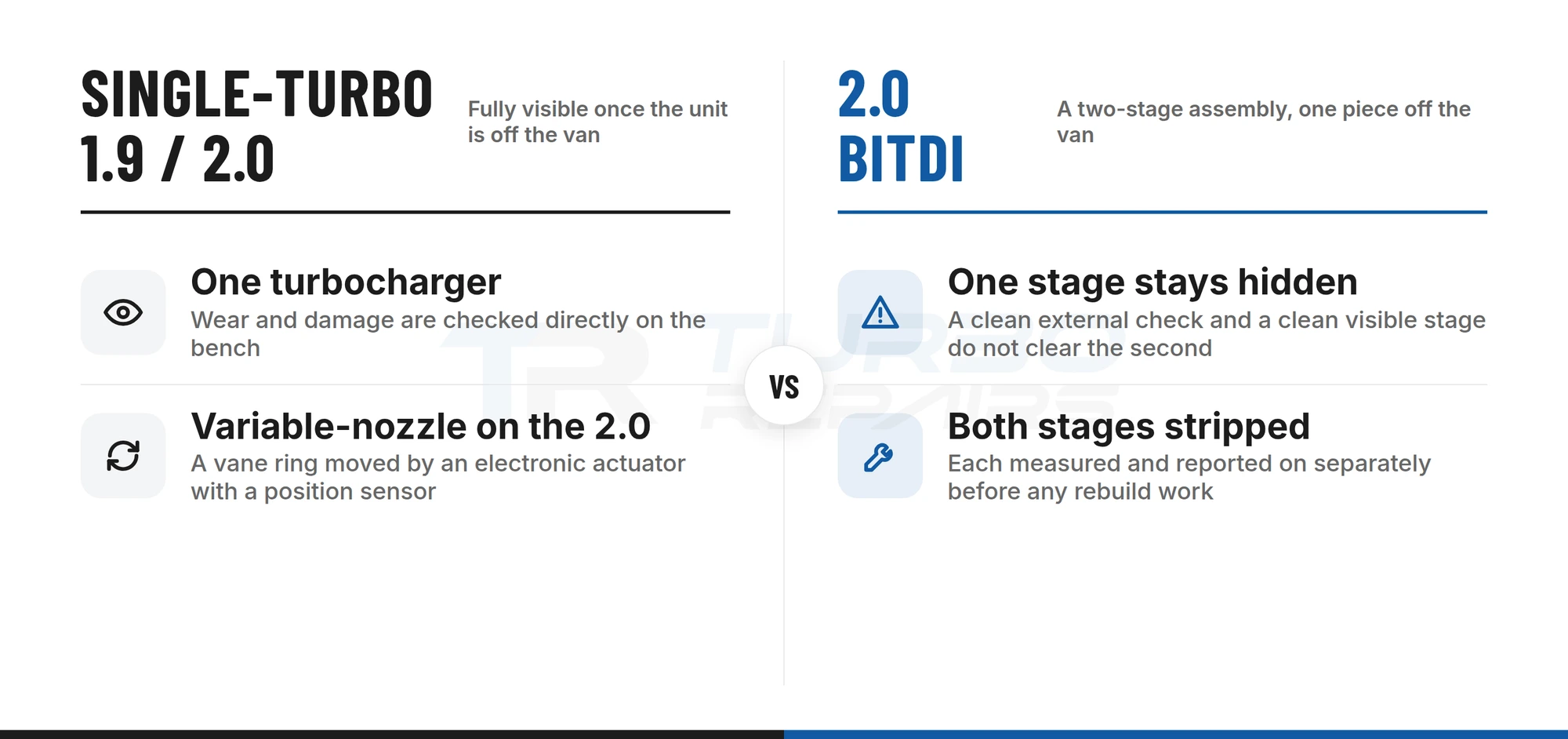 Comparison of the single-turbo Transporter TDI against the two-stage BiTDI, where one stage stays hidden until both are stripped