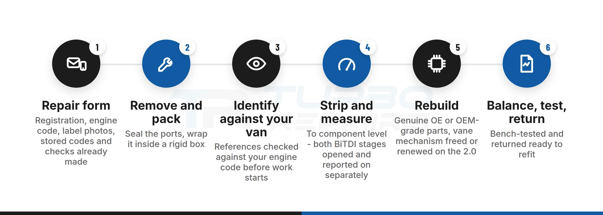 Six-step process for our VW Transporter turbo rebuild, from repair form to balanced bench test