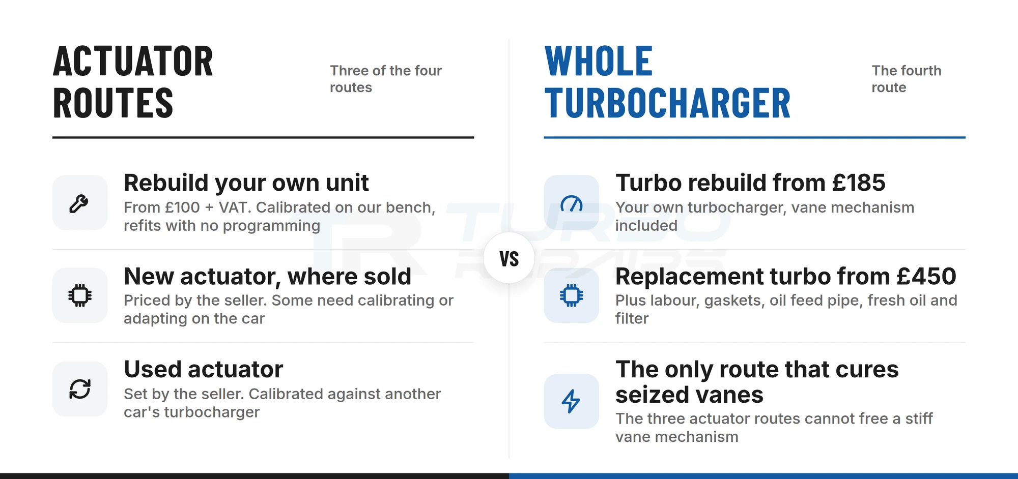 Comparison of the three actuator routes (rebuild from £100 + VAT, new, used) against a whole turbocharger (rebuild from £185, replacement from £450)