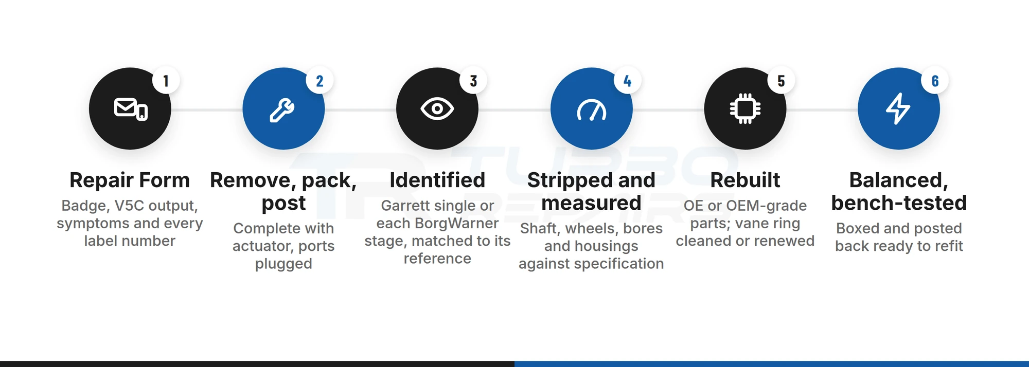 Six steps of our mail-in BMW 3.0d turbo rebuild, from Repair Form to bench test