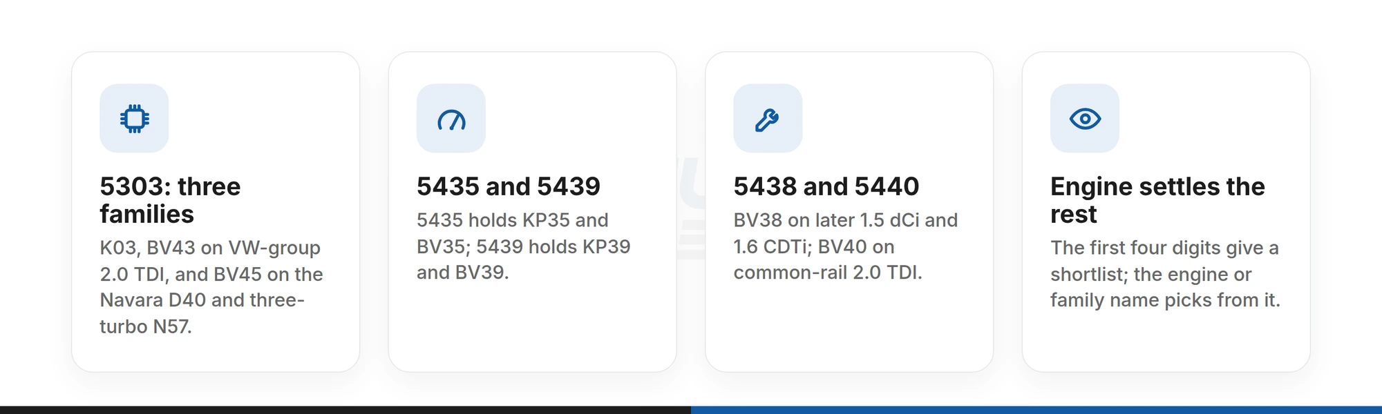 Cards showing how the first four digits of a BorgWarner number give a family shortlist: 5303, 5435, 5439, 5438 and 5440, with the engine settling the rest