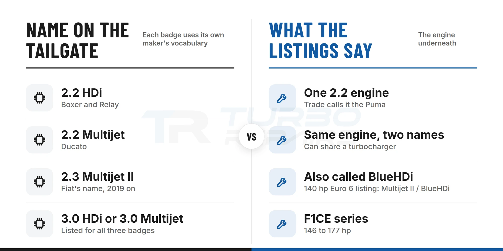 Comparison of the engine names on the Boxer, Relay and Ducato tailgates with what the parts listings say the engine is
