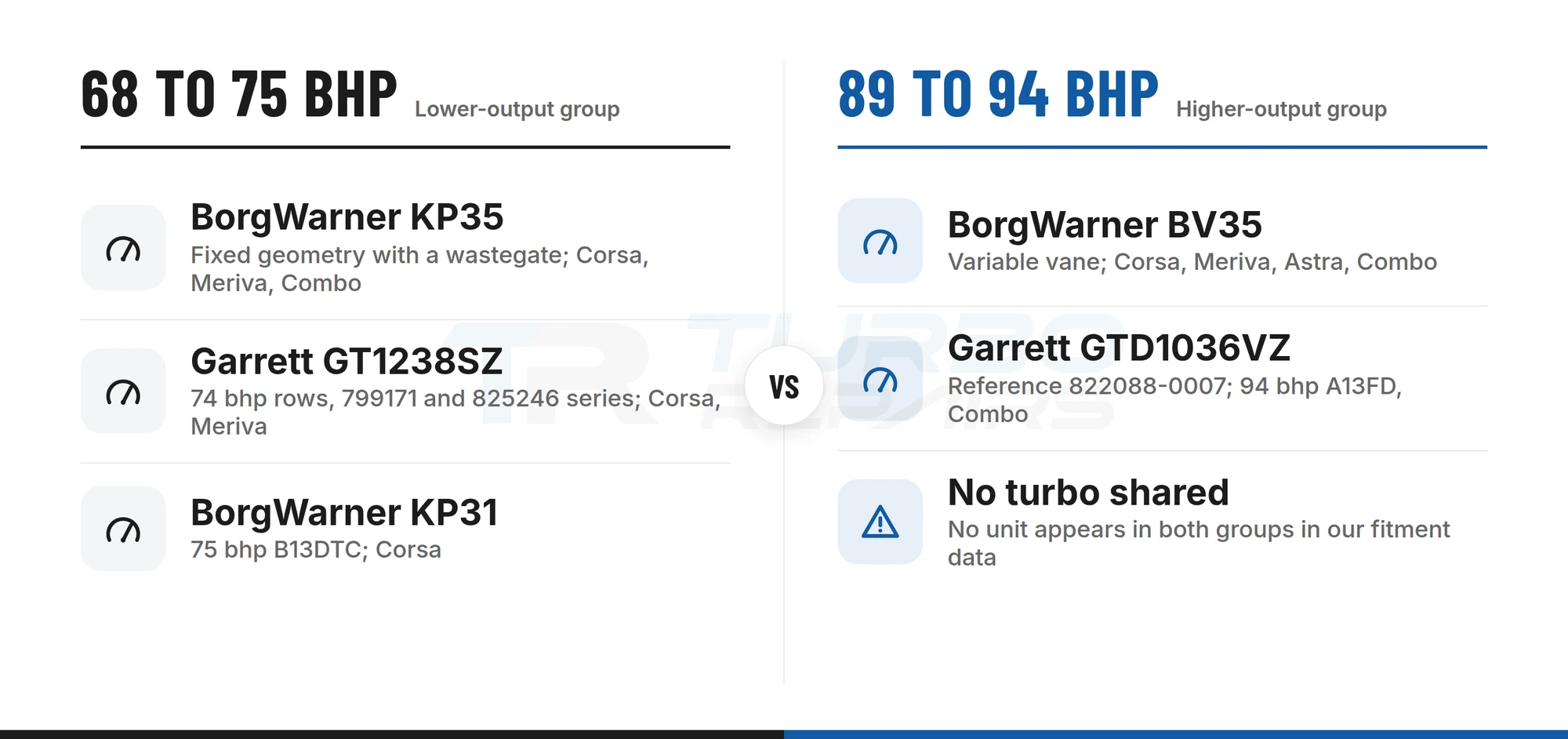 Corsa 1.3 CDTi turbochargers by output: KP35, GT1238SZ and KP31 at 68 to 75 bhp, BV35 and GTD1036VZ at 89 to 94 bhp
