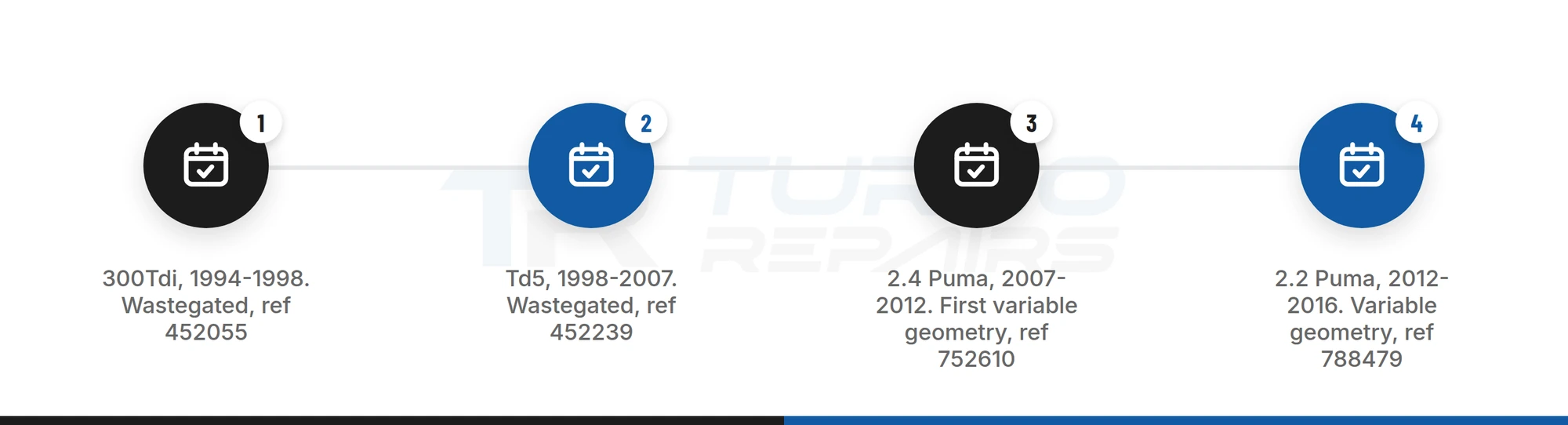 Timeline of Land Rover Defender diesel engines: 300Tdi 1994-1998, Td5 1998-2007, 2.4 Puma 2007-2012 and 2.2 Puma 2012-2016, with turbo references