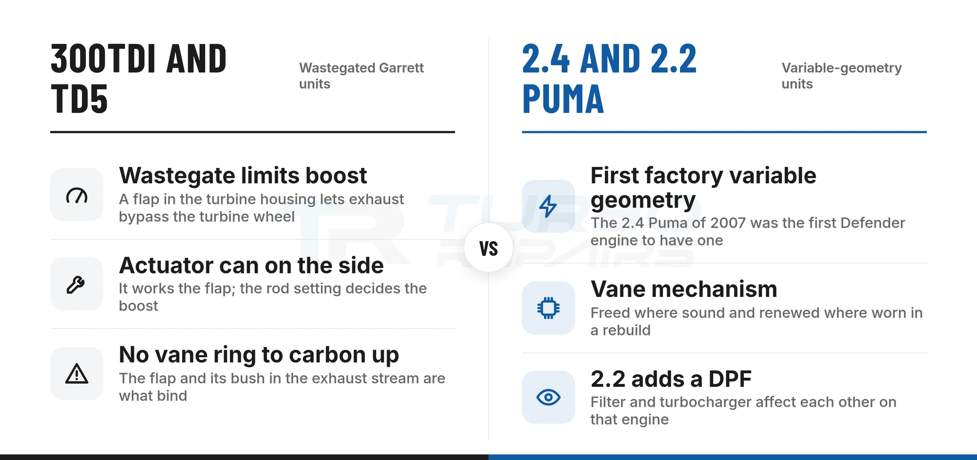 Comparison of the wastegated 300Tdi and Td5 turbos with the variable-geometry 2.4 and 2.2 Puma turbos