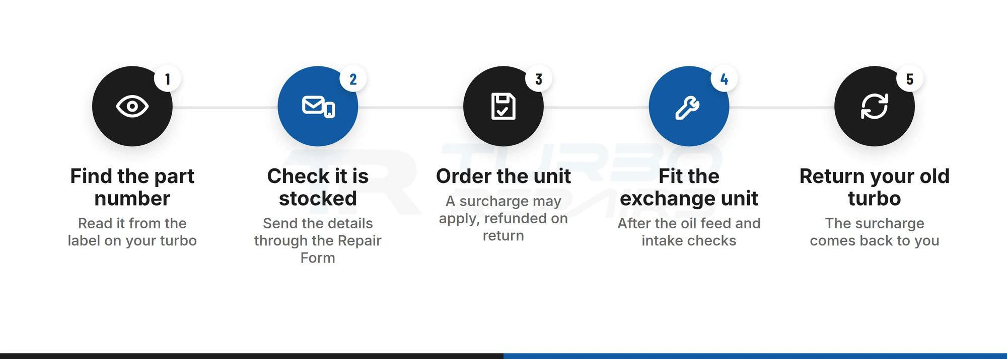 Five steps of ordering an exchange turbocharger: find the part number, check it is stocked, order the unit, fit it, and return your old turbo to have the surcharge refunded