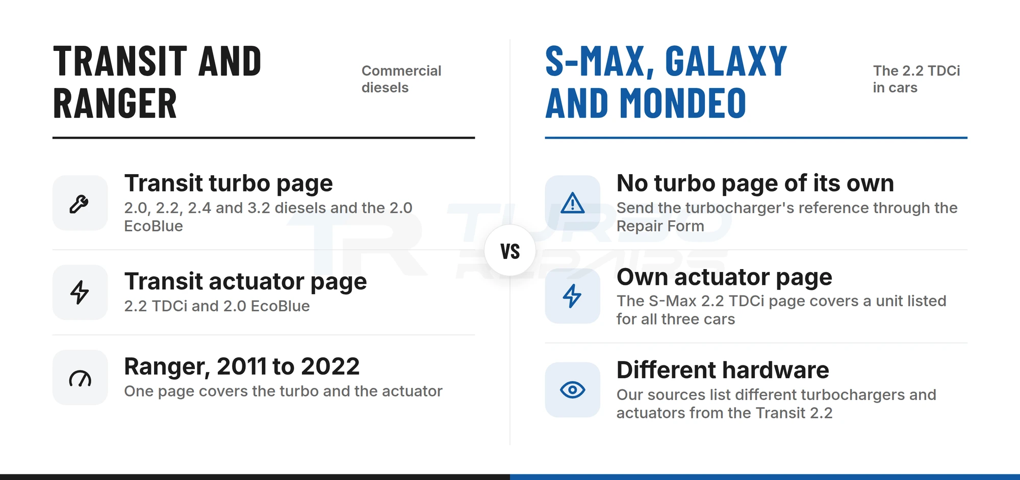 Comparison of Ford Transit and Ranger diesel pages against the 2.2 TDCi pages for the S-Max, Galaxy and Mondeo