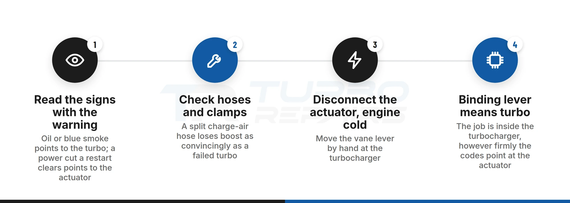 Four-step process to decide between a Ford turbo page and an actuator page, ending with the vane lever hand check