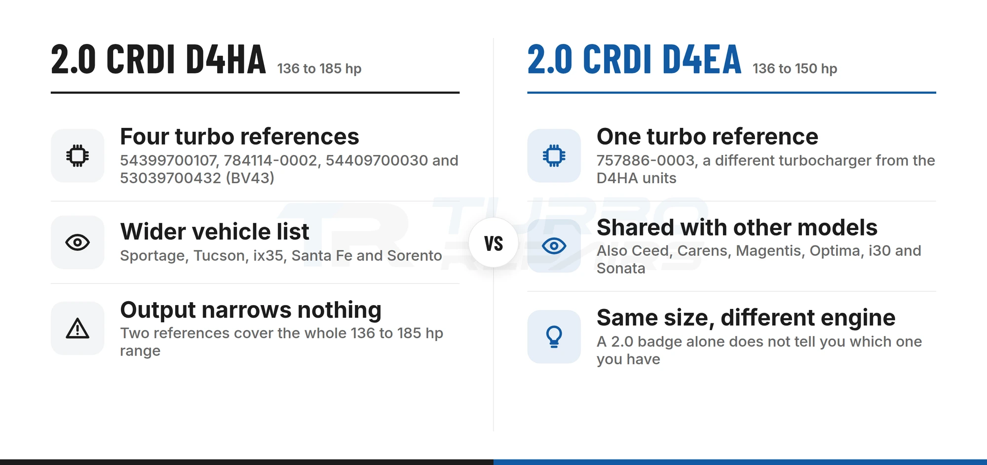 Comparison of the 2.0 CRDi D4HA and D4EA engines: four turbo references versus one, and which models share each