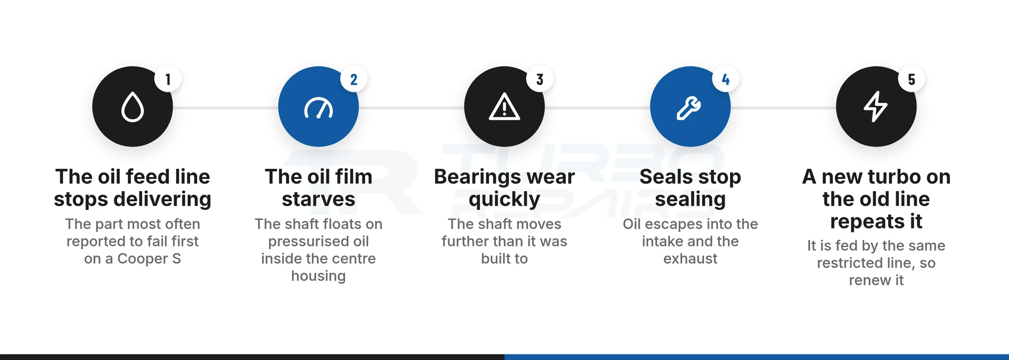 How a failing oil feed line leads to worn bearings and seals on a MINI Cooper S turbo