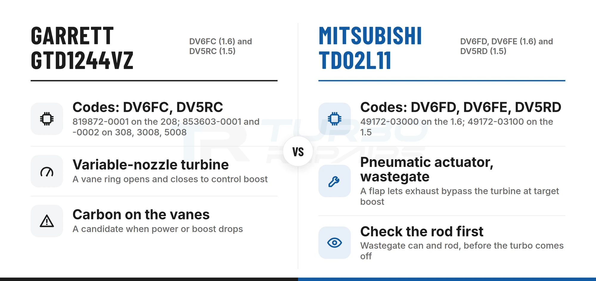Peugeot BlueHDi engine codes compared: Garrett GTD1244VZ on DV6FC and DV5RC, Mitsubishi TD02L11 on DV6FD, DV6FE and DV5RD