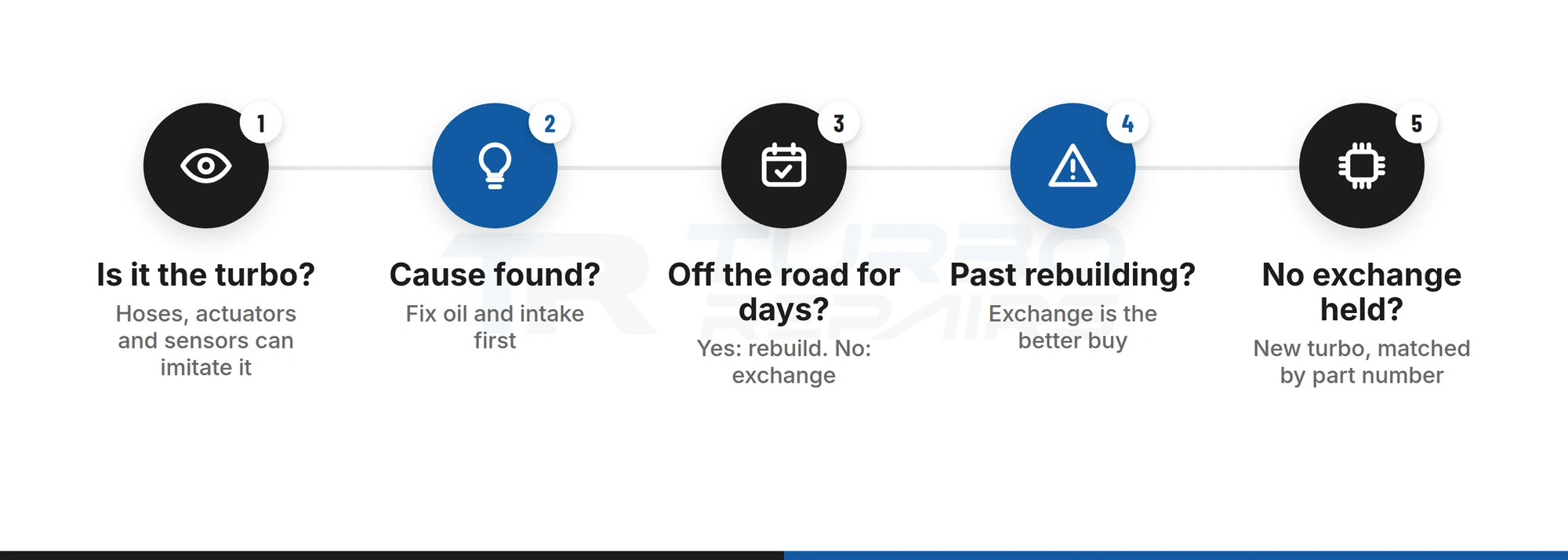 Five questions for choosing between rebuilding, exchanging or buying a new turbo: is it the turbo, cause found, off the road for days, past rebuilding, no exchange held