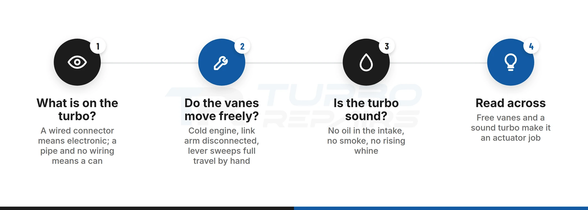 Three checks to choose a route: what is on the turbo, do the vanes move freely, is the turbo sound