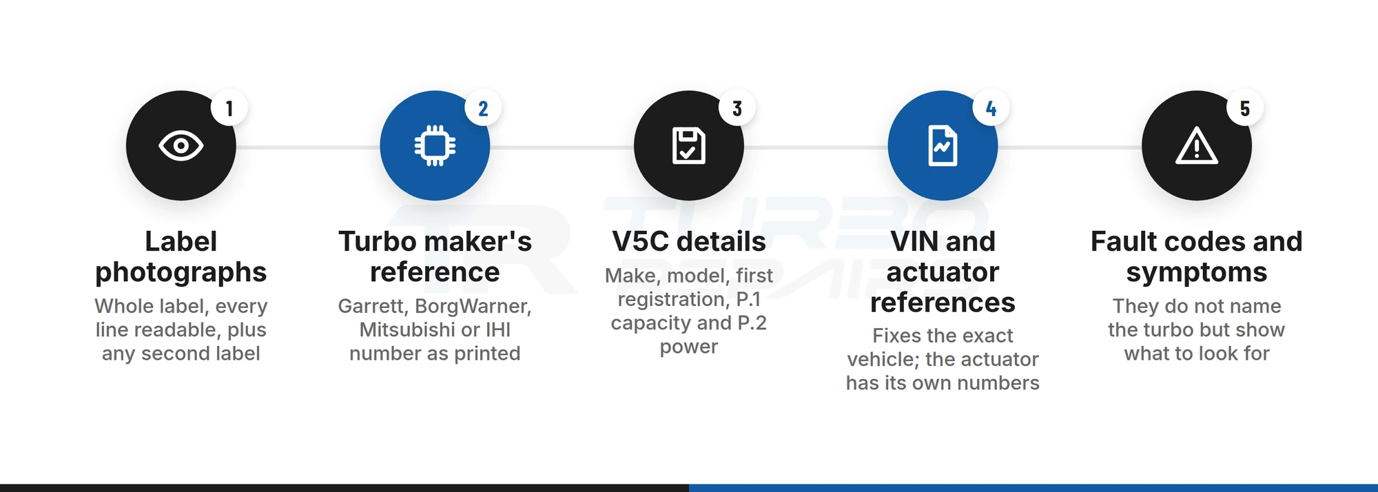 Five details to send when booking a turbo repair: label photographs, maker reference, V5C details, VIN and actuator references, fault codes