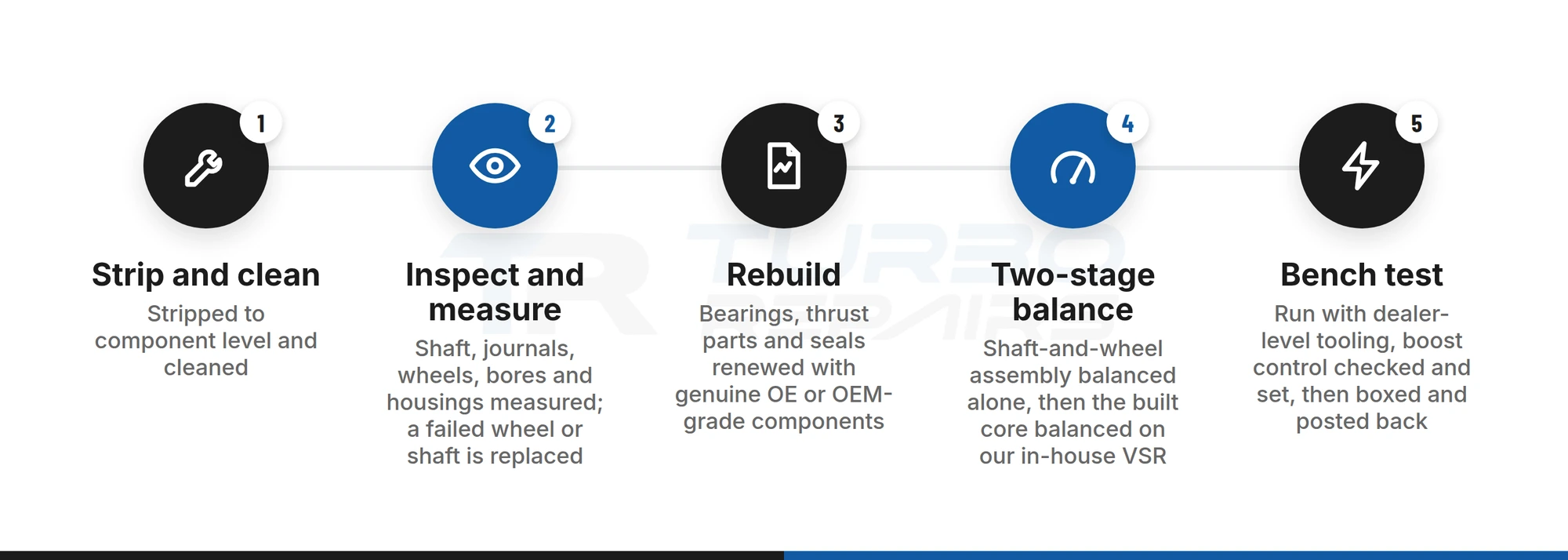 Five-step turbo rebuild process: strip and clean, inspect, rebuild, two-stage balance, bench test