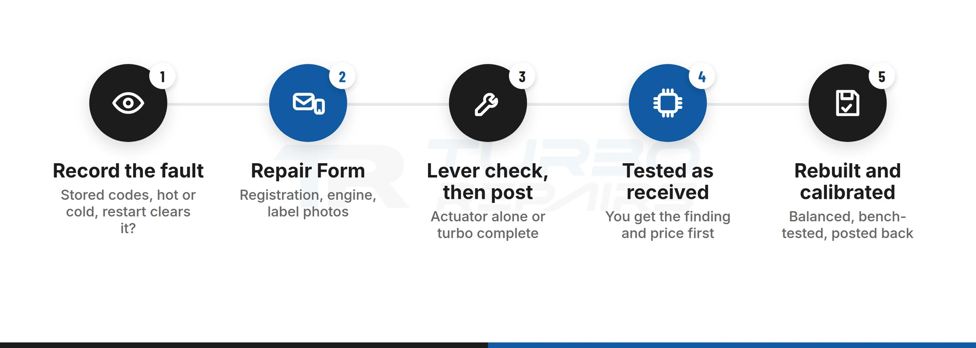 Five-step mail-in van turbo rebuild: record the fault, Repair Form, lever check then post, tested as received, rebuilt and calibrated